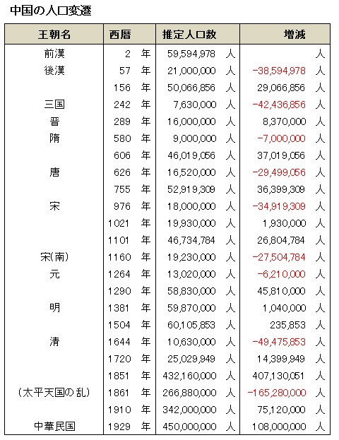 20100523_支那大陸・中国人口の変遷.jpg