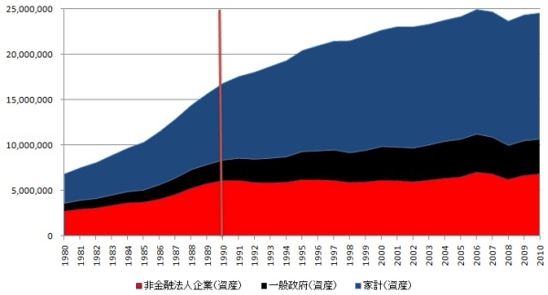 （１）バブル崩壊後の日本の企業、政府、家計の金融資産の推移（単位：億円）.jpg