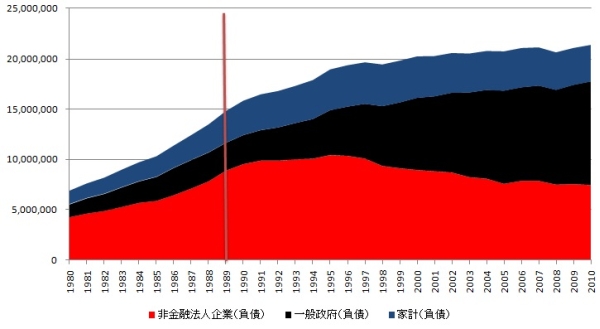 （２）バブル崩壊後の日本の企業、政府、家計の金融負債の推移（単位：億円）.jpg